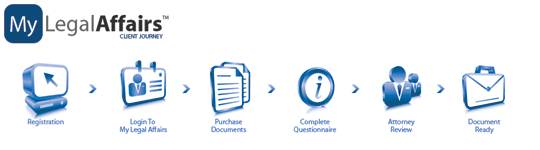 Client Work Flow Through the DirectLaw Platform