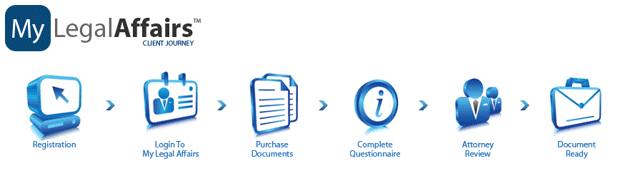 DirectLaw Document Assembly Work Flow